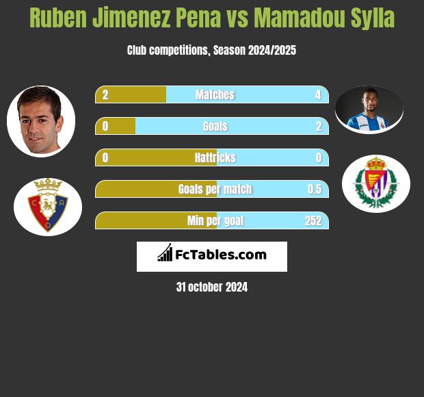 Ruben Jimenez Pena vs Mamadou Sylla h2h player stats