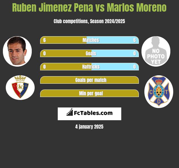 Ruben Jimenez Pena vs Marlos Moreno h2h player stats