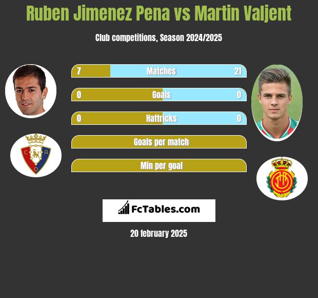 Ruben Jimenez Pena vs Martin Valjent h2h player stats