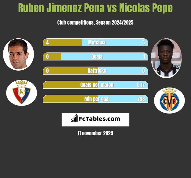 Ruben Jimenez Pena vs Nicolas Pepe h2h player stats