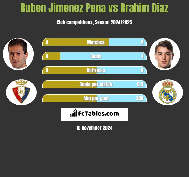 Ruben Jimenez Pena vs Brahim Diaz h2h player stats