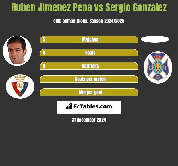 Ruben Jimenez Pena vs Sergio Gonzalez h2h player stats