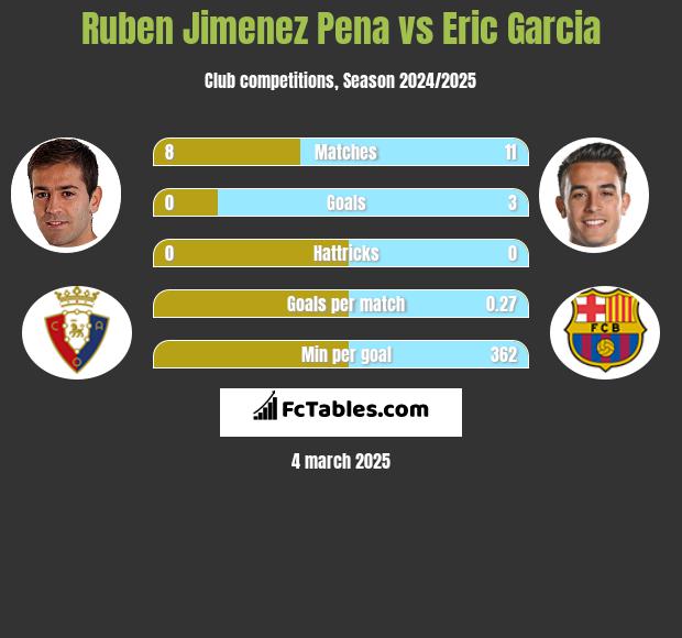 Ruben Jimenez Pena vs Eric Garcia h2h player stats