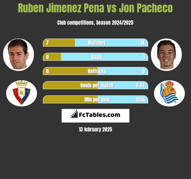 Ruben Jimenez Pena vs Jon Pacheco h2h player stats