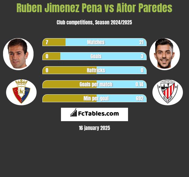 Ruben Jimenez Pena vs Aitor Paredes h2h player stats