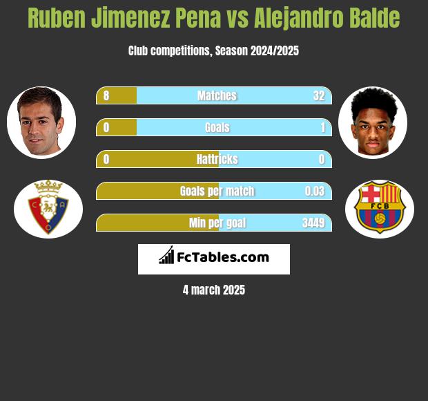 Ruben Jimenez Pena vs Alejandro Balde h2h player stats