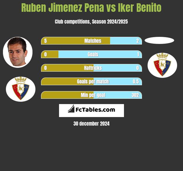 Ruben Jimenez Pena vs Iker Benito h2h player stats