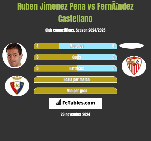 Ruben Jimenez Pena vs FernÃ¡ndez Castellano h2h player stats