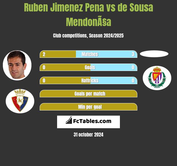 Ruben Jimenez Pena vs de Sousa MendonÃ§a h2h player stats