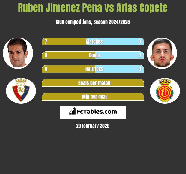 Ruben Jimenez Pena vs Arias Copete h2h player stats