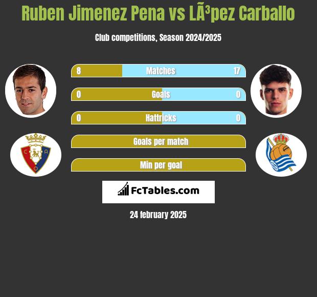 Ruben Jimenez Pena vs LÃ³pez Carballo h2h player stats