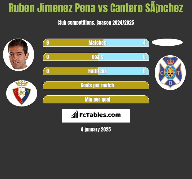 Ruben Jimenez Pena vs Cantero SÃ¡nchez h2h player stats