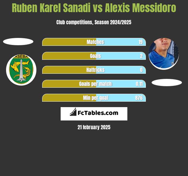 Ruben Karel Sanadi vs Alexis Messidoro h2h player stats