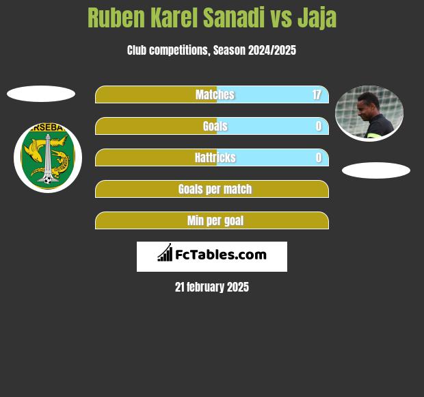 Ruben Karel Sanadi vs Jaja h2h player stats