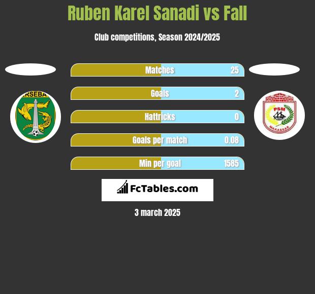 Ruben Karel Sanadi vs Fall h2h player stats