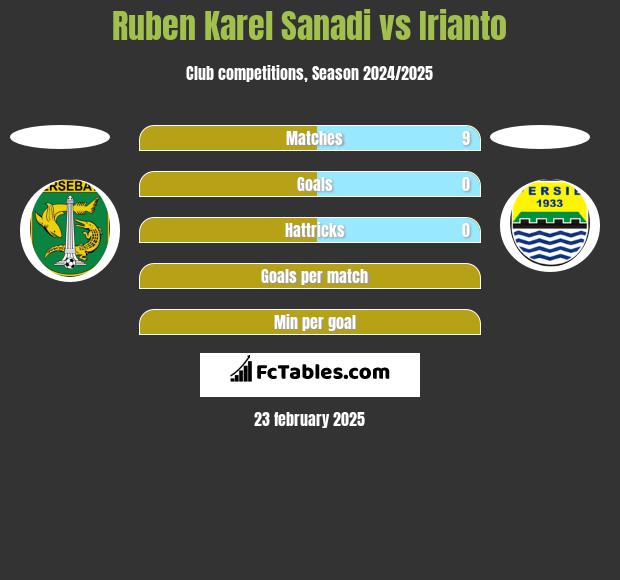 Ruben Karel Sanadi vs Irianto h2h player stats