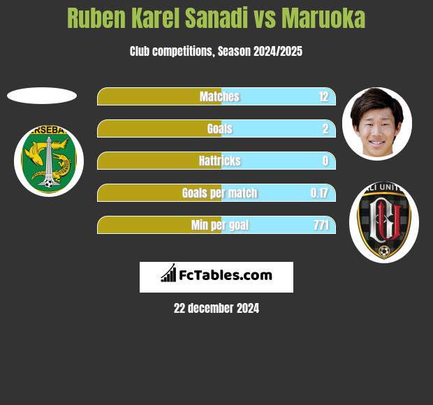 Ruben Karel Sanadi vs Maruoka h2h player stats