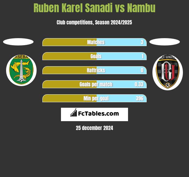 Ruben Karel Sanadi vs Nambu h2h player stats