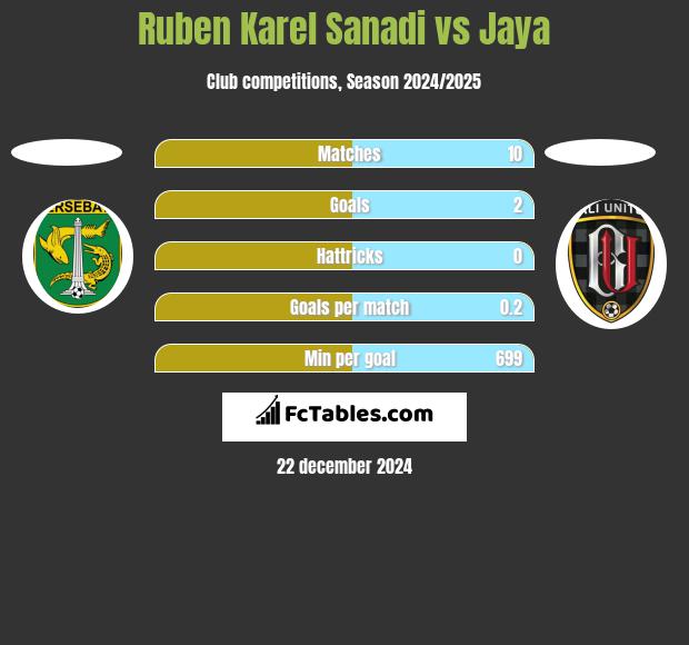 Ruben Karel Sanadi vs Jaya h2h player stats