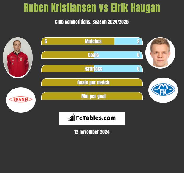 Ruben Kristiansen vs Eirik Haugan h2h player stats