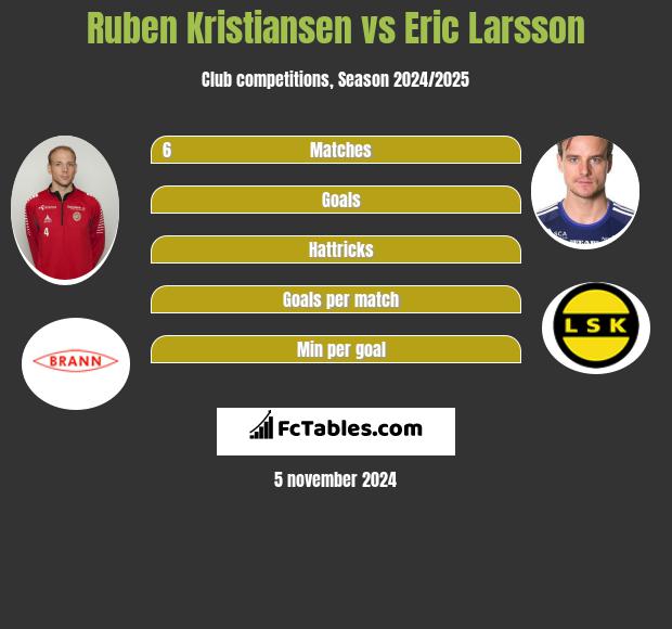 Ruben Kristiansen vs Eric Larsson h2h player stats