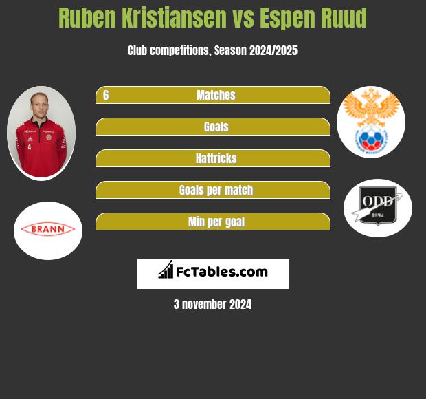 Ruben Kristiansen vs Espen Ruud h2h player stats