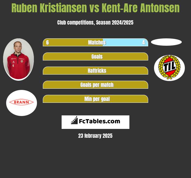 Ruben Kristiansen vs Kent-Are Antonsen h2h player stats