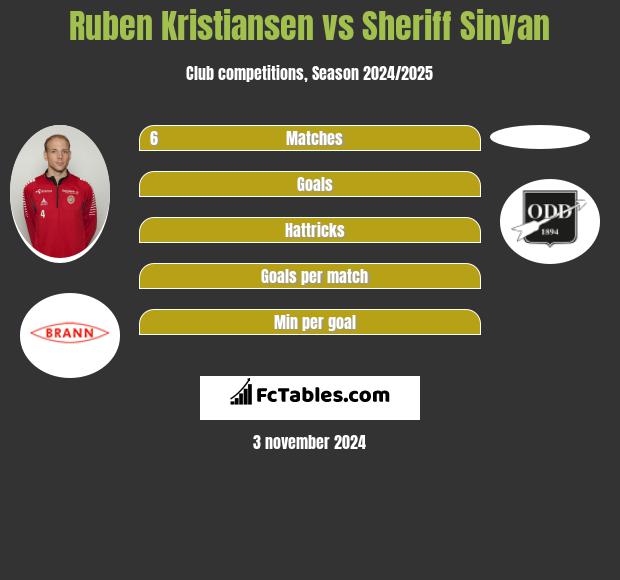 Ruben Kristiansen vs Sheriff Sinyan h2h player stats