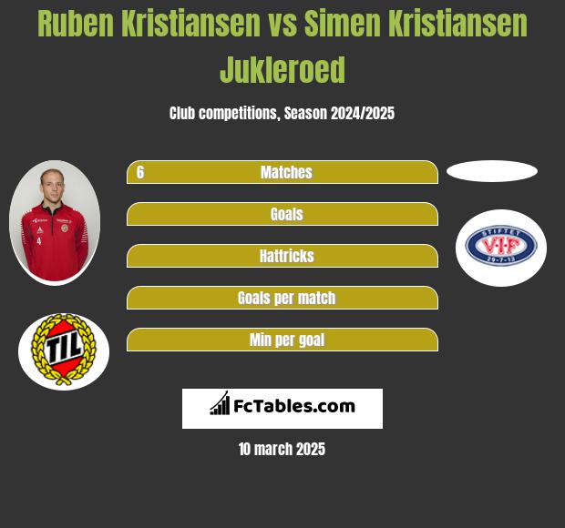 Ruben Kristiansen vs Simen Kristiansen Jukleroed h2h player stats