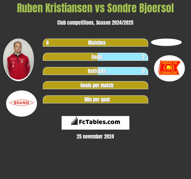 Ruben Kristiansen vs Sondre Bjoersol h2h player stats