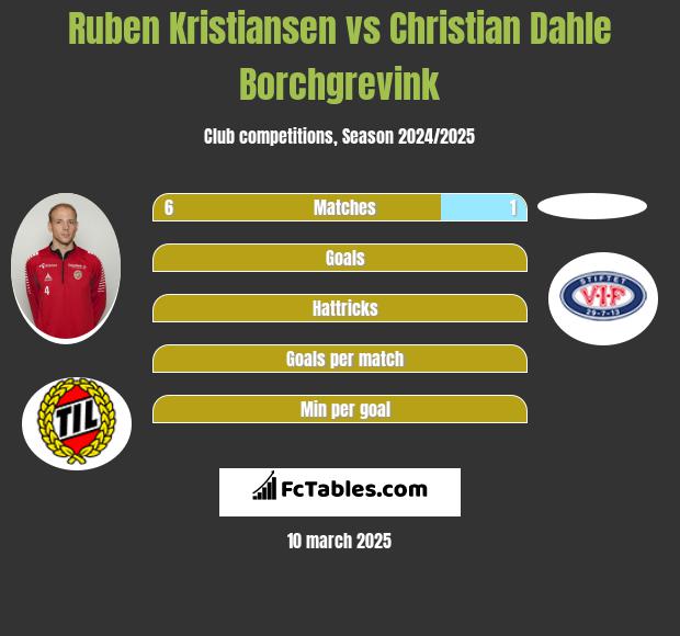 Ruben Kristiansen vs Christian Dahle Borchgrevink h2h player stats