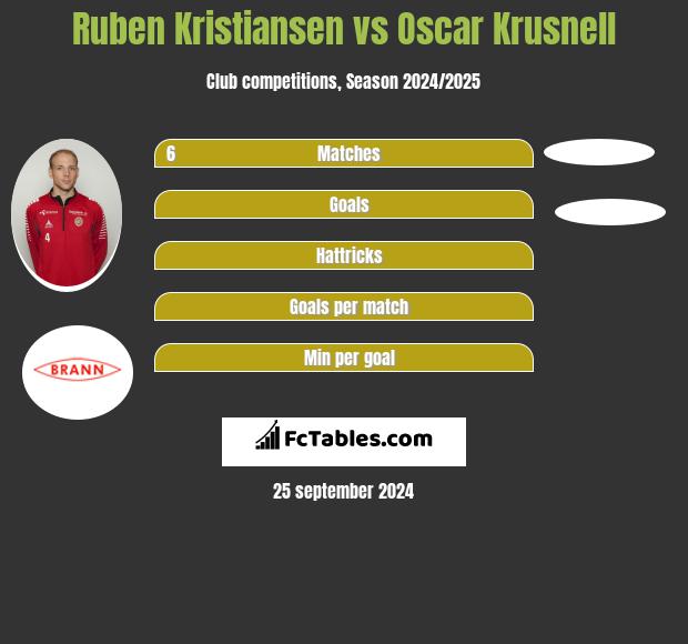 Ruben Kristiansen vs Oscar Krusnell h2h player stats