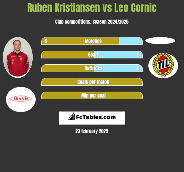 Ruben Kristiansen vs Leo Cornic h2h player stats