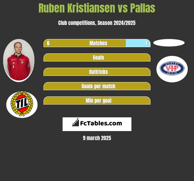 Ruben Kristiansen vs Pallas h2h player stats