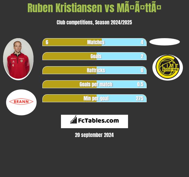 Ruben Kristiansen vs MÃ¤Ã¤ttÃ¤ h2h player stats