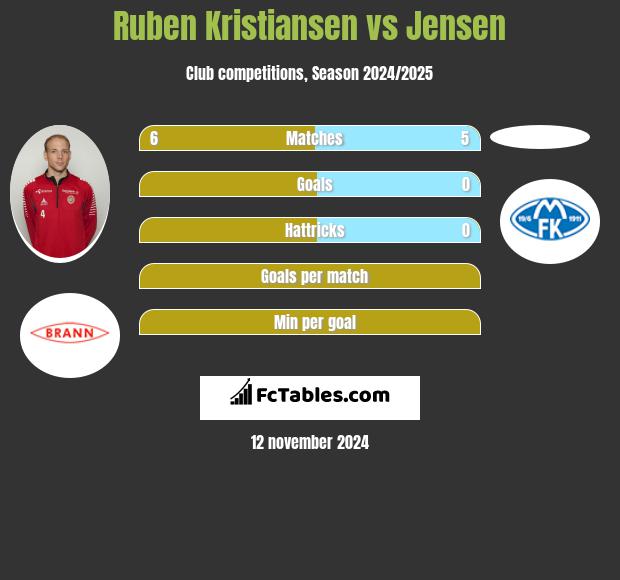 Ruben Kristiansen vs Jensen h2h player stats