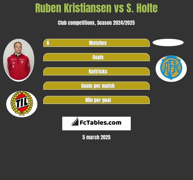 Ruben Kristiansen vs S. Holte h2h player stats