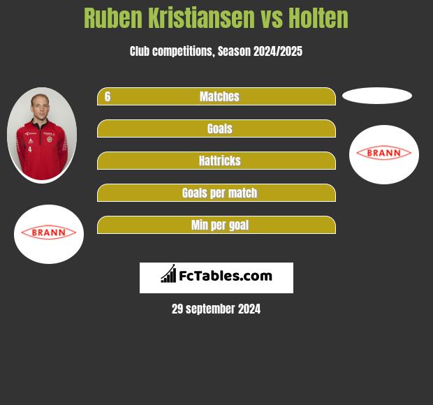 Ruben Kristiansen vs Holten h2h player stats