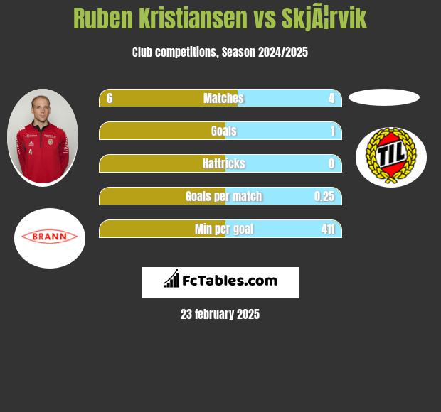 Ruben Kristiansen vs SkjÃ¦rvik h2h player stats