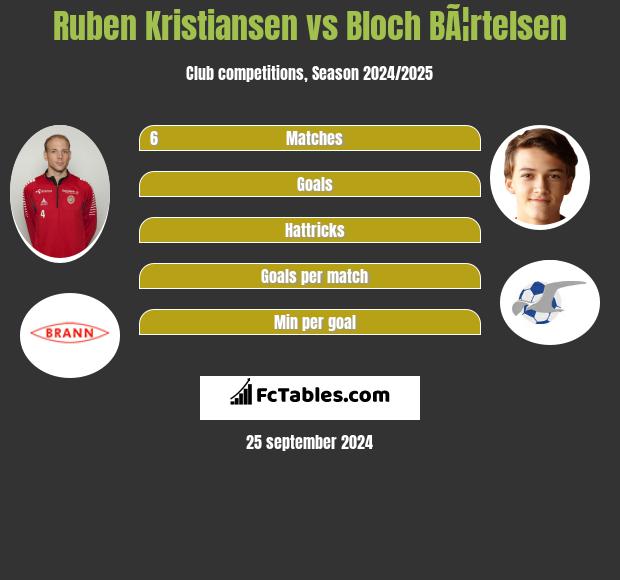 Ruben Kristiansen vs Bloch BÃ¦rtelsen h2h player stats