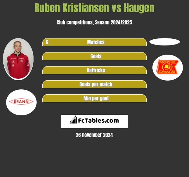 Ruben Kristiansen vs Haugen h2h player stats