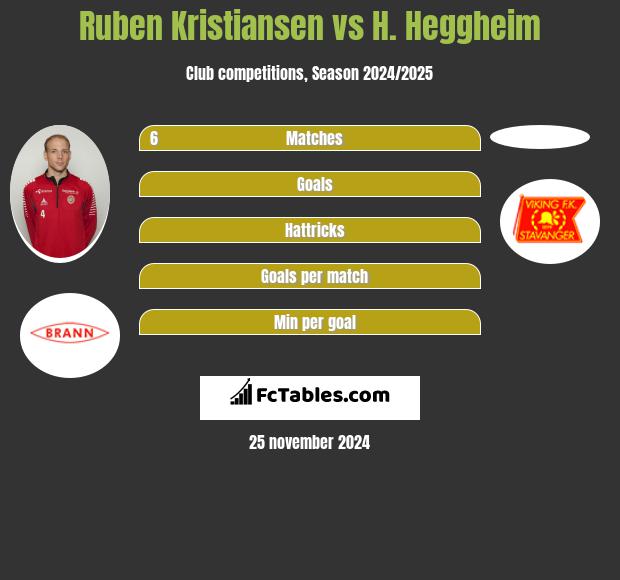 Ruben Kristiansen vs H. Heggheim h2h player stats