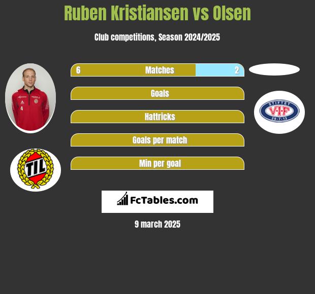 Ruben Kristiansen vs Olsen h2h player stats