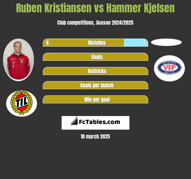 Ruben Kristiansen vs Hammer Kjelsen h2h player stats