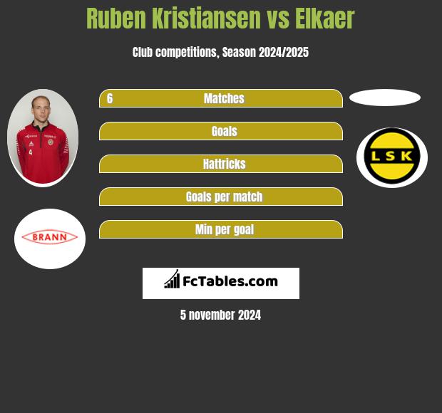 Ruben Kristiansen vs Elkaer h2h player stats