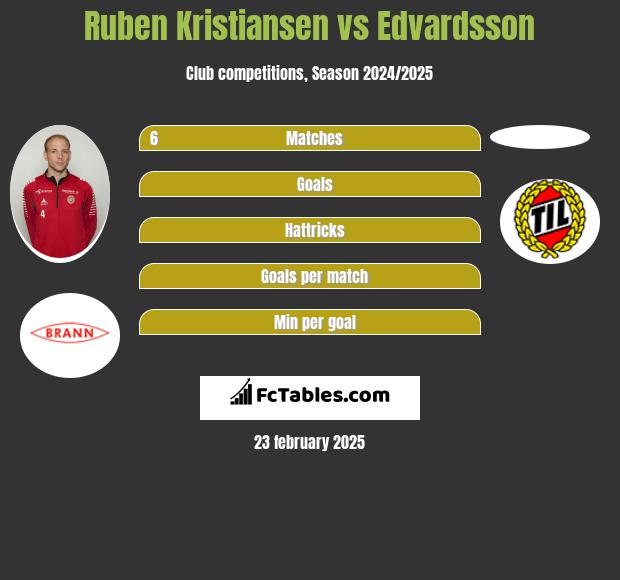 Ruben Kristiansen vs Edvardsson h2h player stats