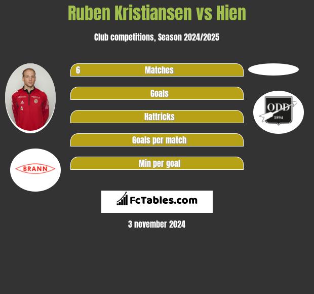 Ruben Kristiansen vs Hien h2h player stats