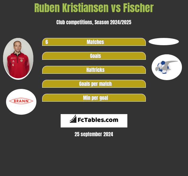 Ruben Kristiansen vs Fischer h2h player stats