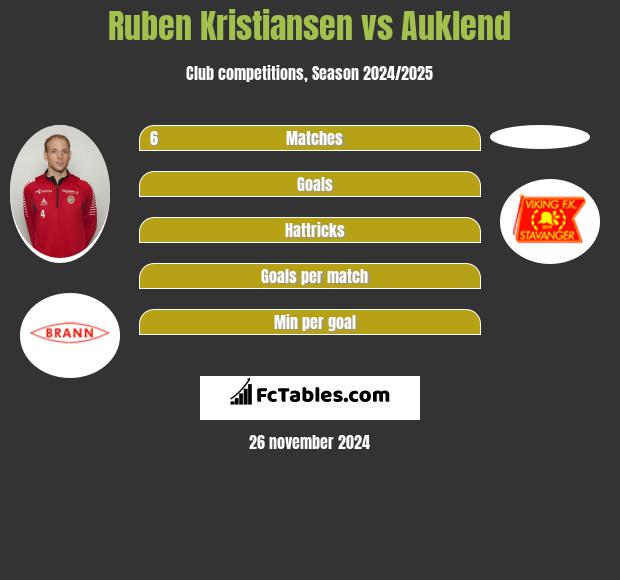 Ruben Kristiansen vs Auklend h2h player stats