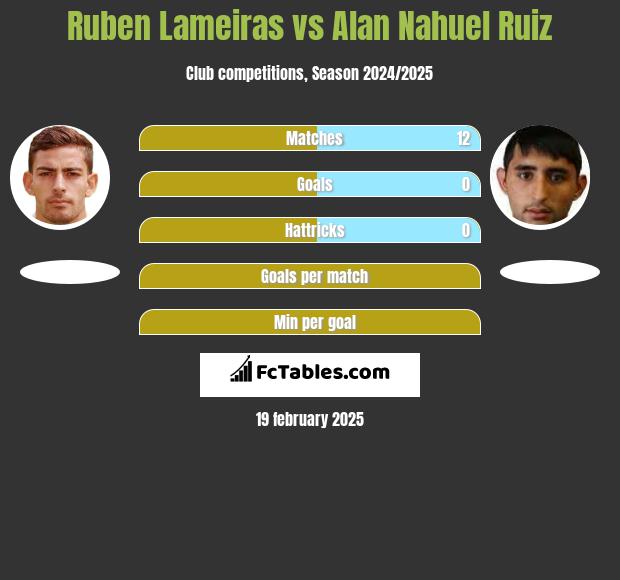 Ruben Lameiras vs Alan Nahuel Ruiz h2h player stats